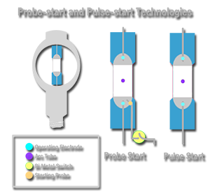 Pulse vs. Probe Start Bulb